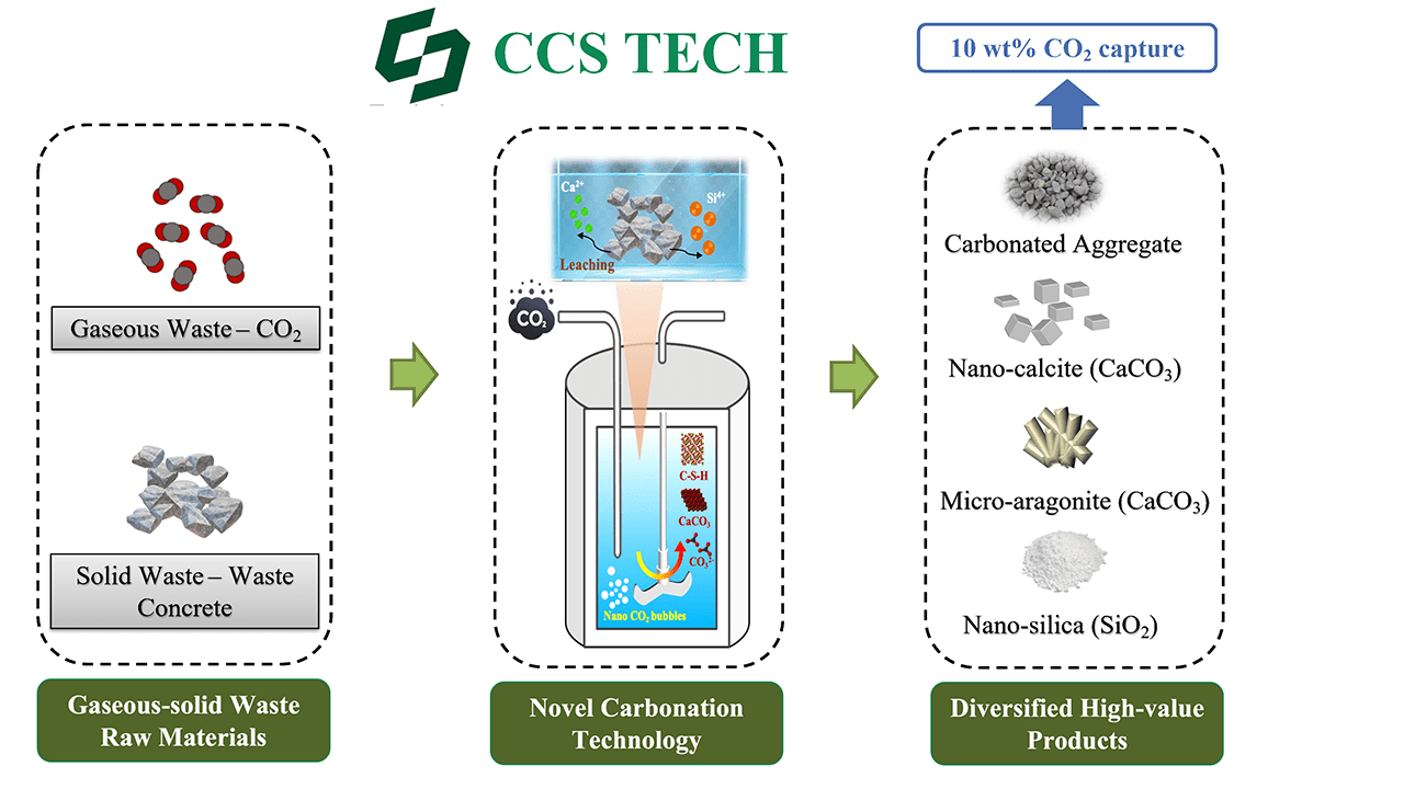 Carbon Capture Using Solid Wastes